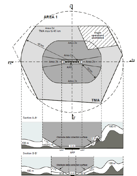 Obstacle Annex 15