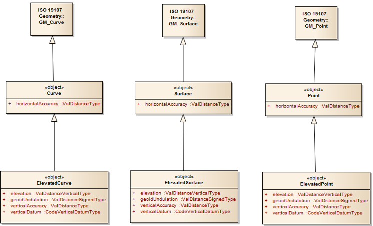 AIXM 5 specialisation of GML elements