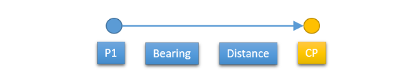 Direct Calculation